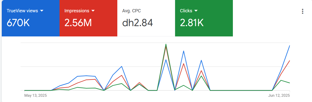 Google Ads Dashboard